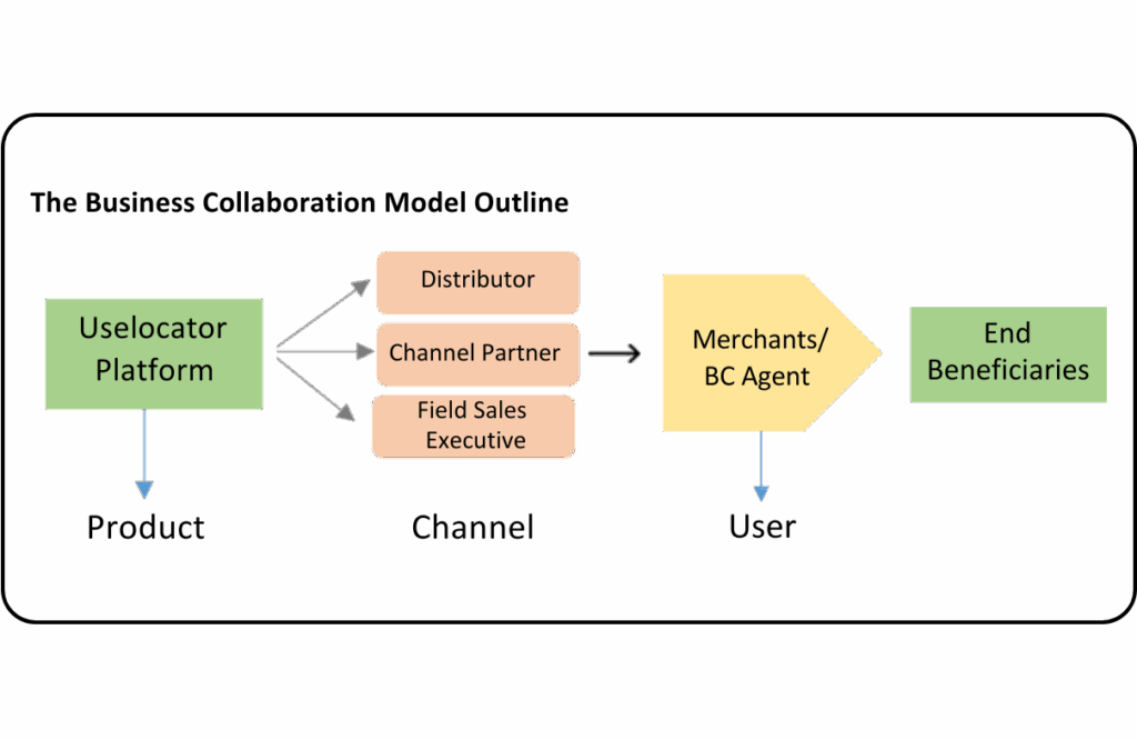 The Business Collaboration Model Outline 